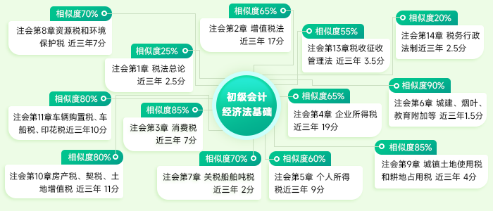 初級《經(jīng)濟法基礎》與注會《稅法》知識對應