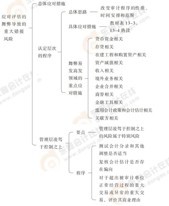 24-注會-思維導(dǎo)圖記憶冊-審計(jì)_00_06