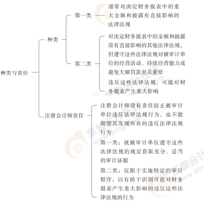 24-注會-思維導(dǎo)圖記憶冊-審計(jì)_00_11