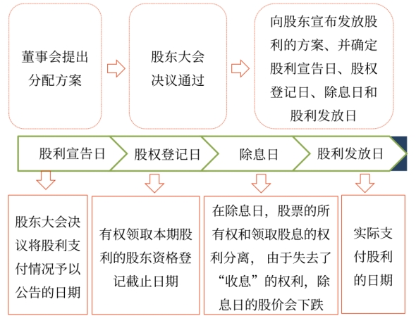 股利支付形式與程序——2025年中級(jí)會(huì)計(jì)財(cái)務(wù)管理預(yù)習(xí)階段考點(diǎn)