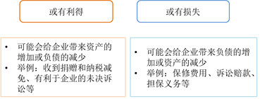 或有事項(xiàng)分類