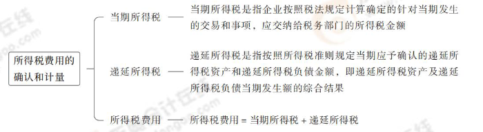 所得稅費(fèi)用的確認(rèn)和計(jì)量