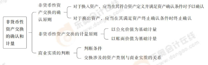 非貨幣性資產交換的確認和計量