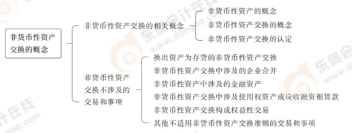 非貨幣性資產交換的概念