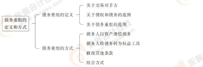 債務(wù)重組的定義和方式