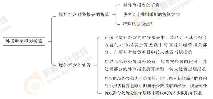 外幣財務(wù)報表折算