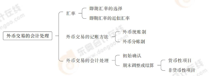 外幣交易的會計處理