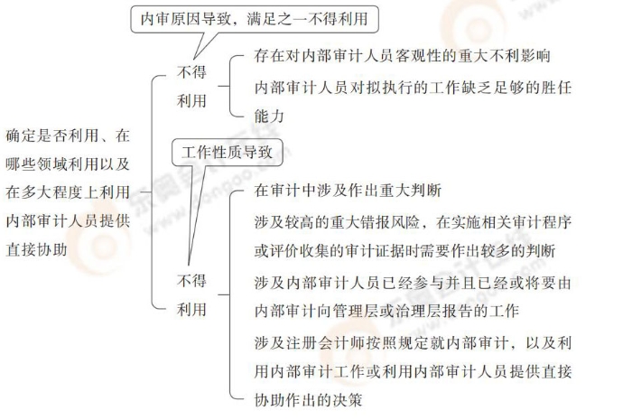 確定是否利用、在哪些領(lǐng)域利用以及在多大程度上利用內(nèi)部審計(jì)人員提供直接協(xié)助