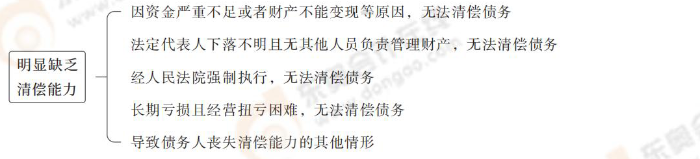 明顯缺乏清償能力