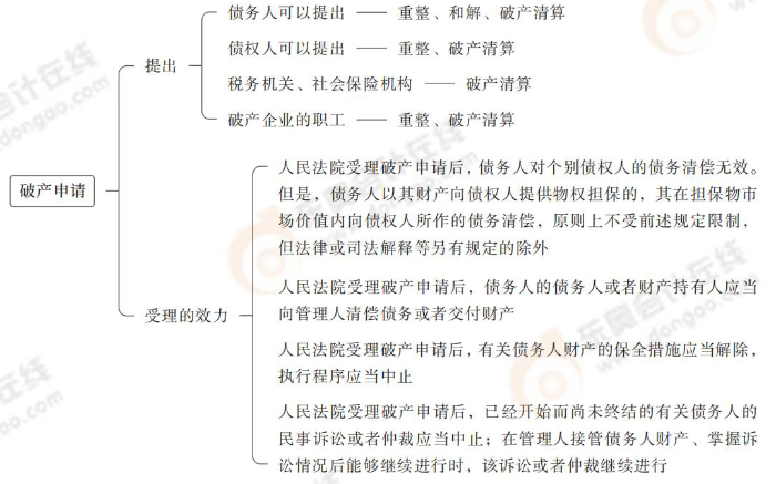 破產(chǎn)申請