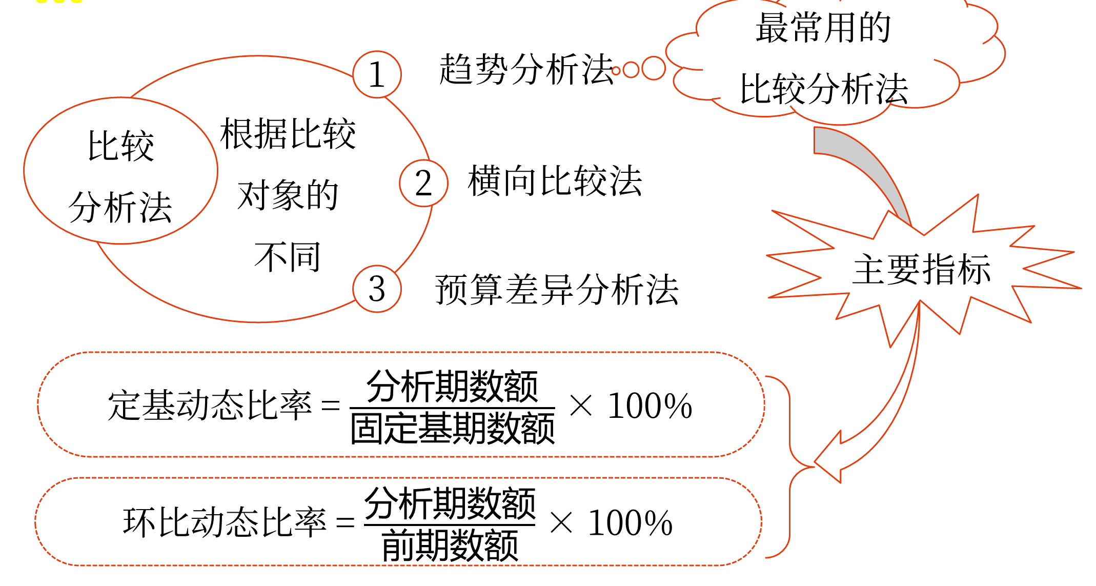 財(cái)務(wù)分析的方法——2025年中級(jí)會(huì)計(jì)財(cái)務(wù)管理預(yù)習(xí)階段考點(diǎn)