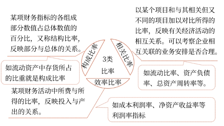 財(cái)務(wù)分析的方法——2025年中級(jí)會(huì)計(jì)財(cái)務(wù)管理預(yù)習(xí)階段考點(diǎn)