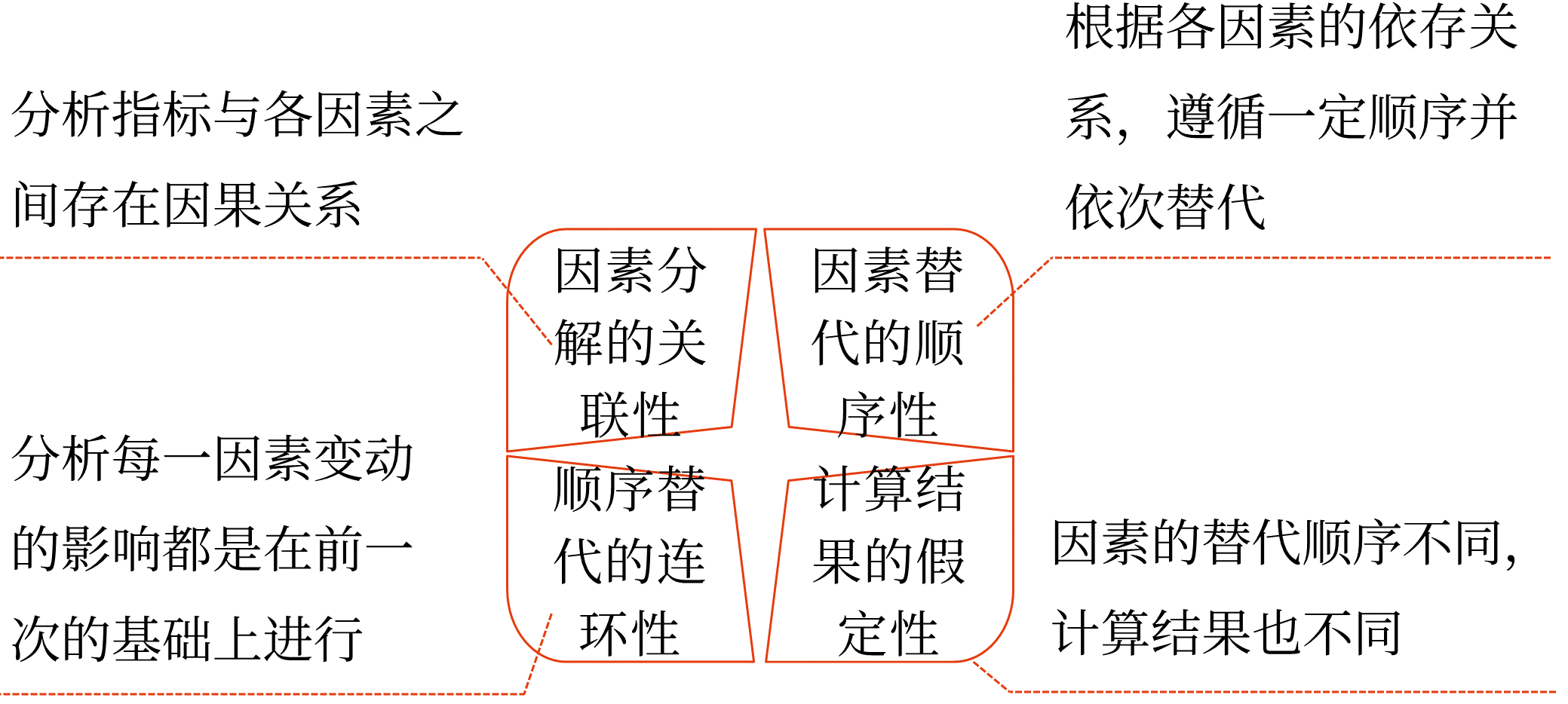 財(cái)務(wù)分析的方法——2025年中級(jí)會(huì)計(jì)財(cái)務(wù)管理預(yù)習(xí)階段考點(diǎn)