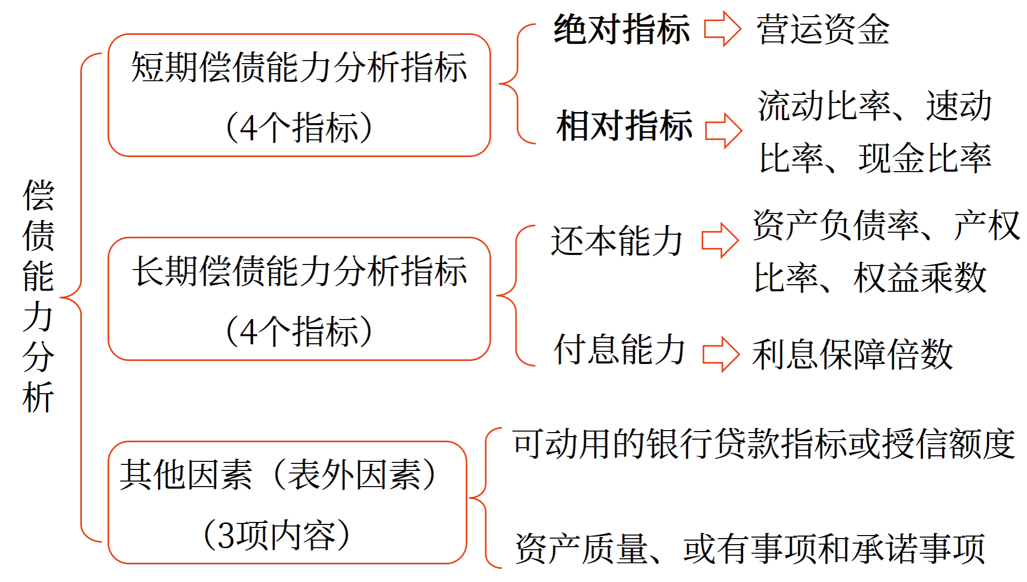 償債能力分析——2025年中級會計財務(wù)管理預(yù)習(xí)階段考點