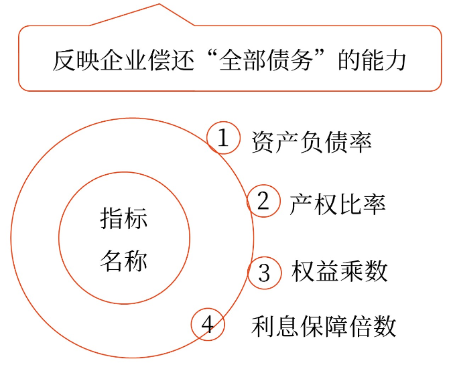 償債能力分析——2025年中級會計財務(wù)管理預(yù)習(xí)階段考點