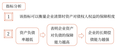 償債能力分析——2025年中級會計財務(wù)管理預(yù)習(xí)階段考點