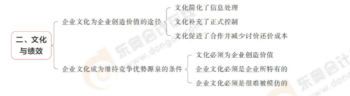 文化與績效