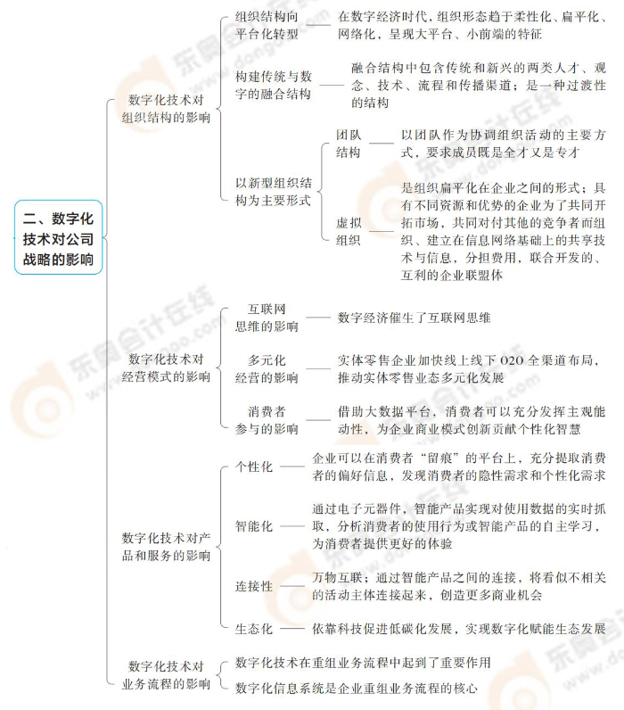 數(shù)字化技術(shù)對公司戰(zhàn)略的影響