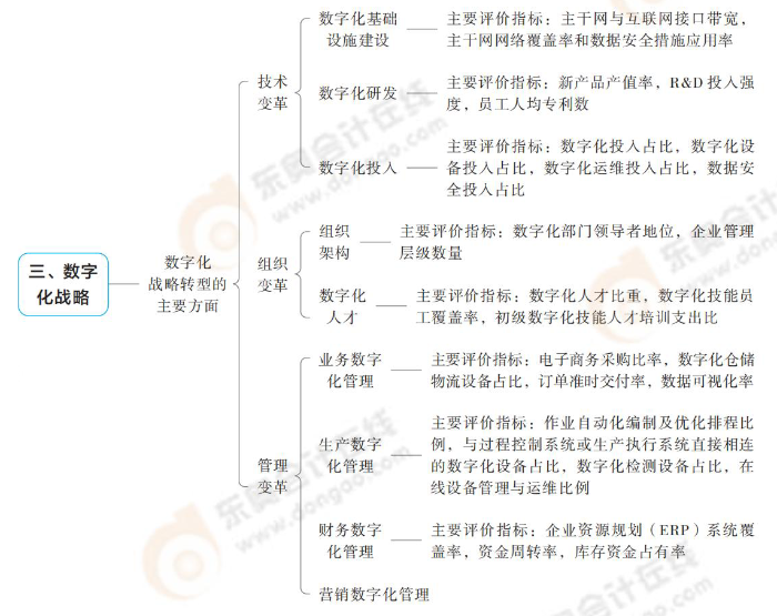 數(shù)字化戰(zhàn)略