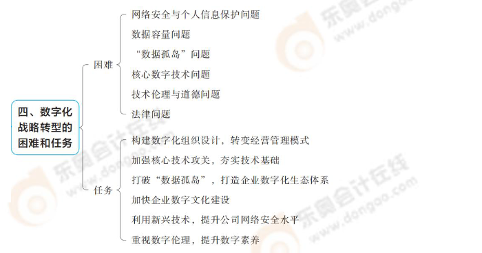 數(shù)字化戰(zhàn)略轉(zhuǎn)型的困難和任務(wù)
