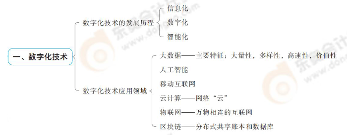 數(shù)字化技術(shù)