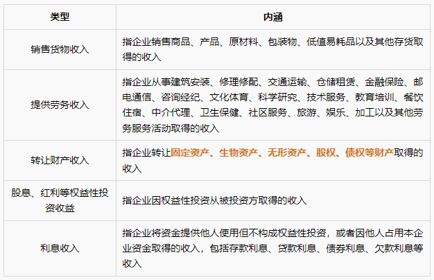 企業(yè)所得稅的收入類型