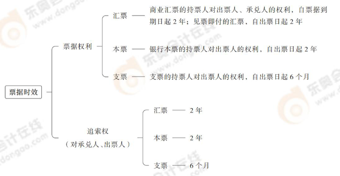 票據(jù)時效