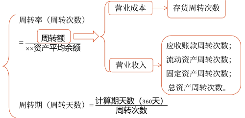 中級會計《財務管理》營運能力分析