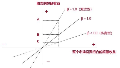 市場(chǎng)風(fēng)險(xiǎn)與β值