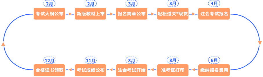 注會考試全年節(jié)點(diǎn)流程圖