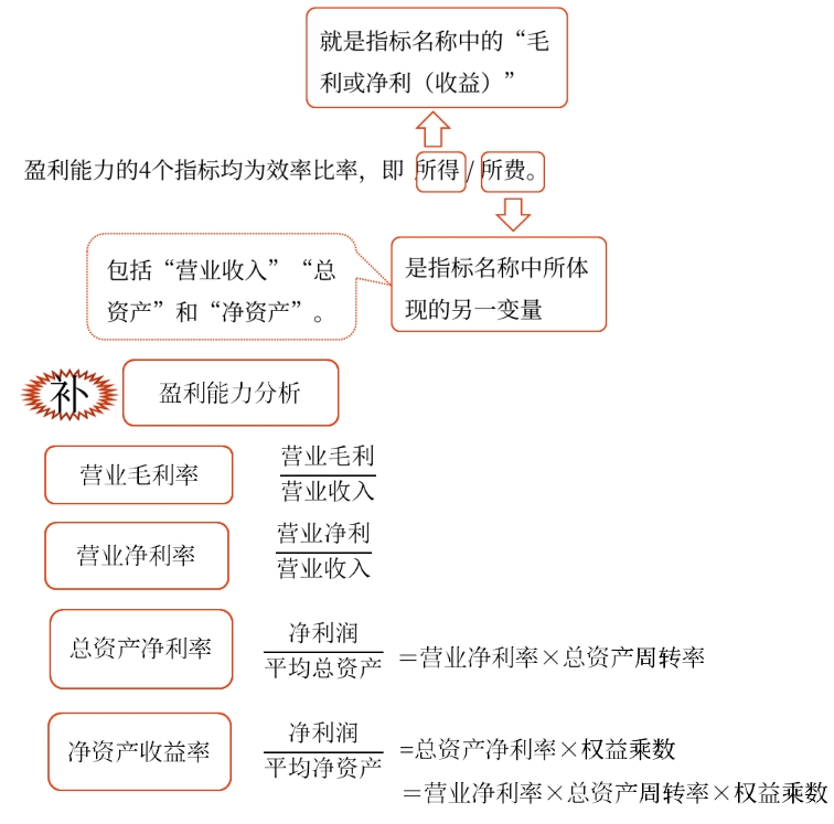 盈利能力分析——2025年中級會計財務(wù)管理預(yù)習(xí)階段考點