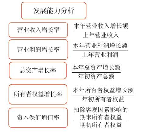 發(fā)展能力分析——2025年中級會計財務(wù)管理預(yù)習(xí)階段考點