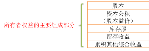 所有者權(quán)益的組成