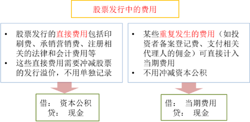 股票的發(fā)行