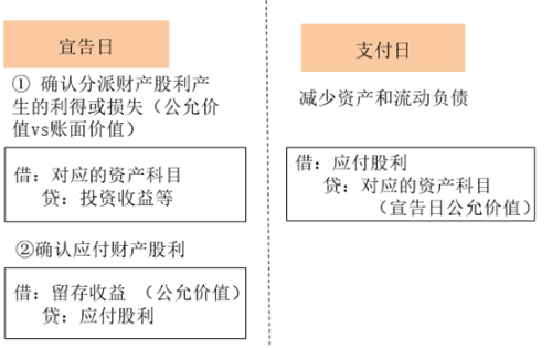 財產(chǎn)股利2