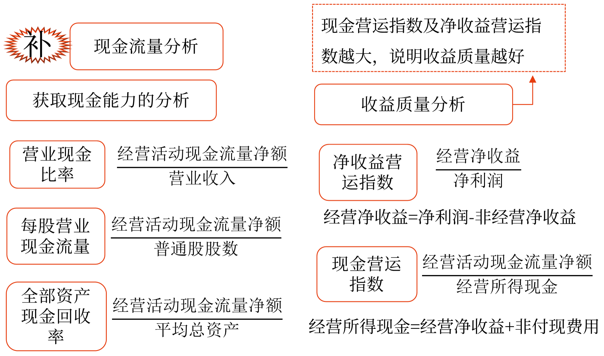 現(xiàn)金流量分析——2025年中級會計財務管理預習階段考點