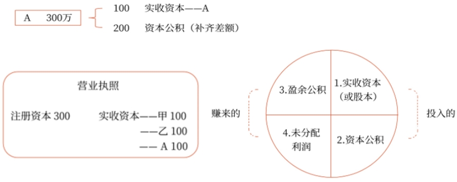 初級會計職稱