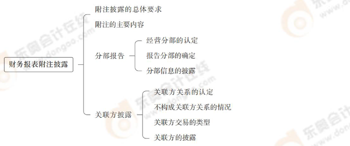 財務(wù)報表附注披露