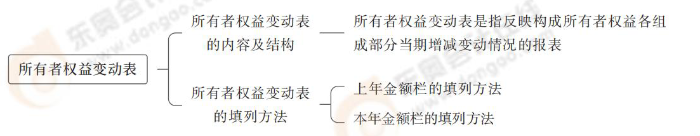 所有者權(quán)益變動表