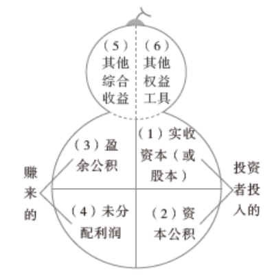 初級會計職稱考試