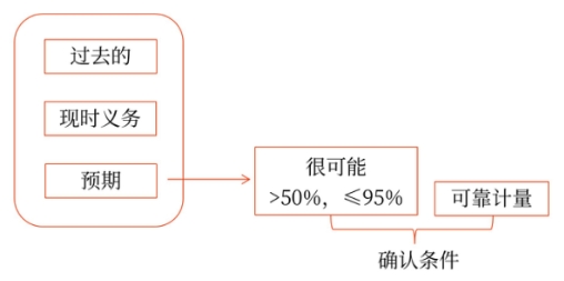 初級會計