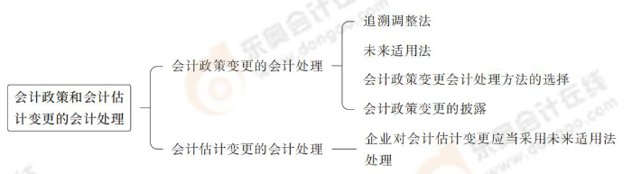 會計政策和會計估計變更的會計處理