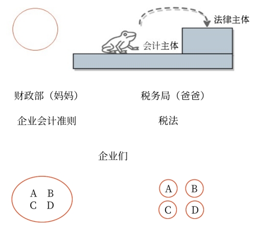 初級(jí)會(huì)計(jì)職稱