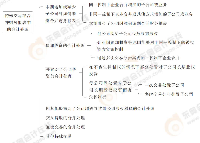 特殊交易在合并財(cái)務(wù)報(bào)表中的會(huì)計(jì)處理