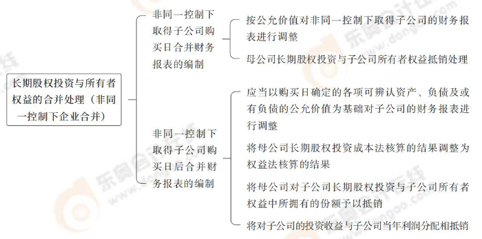 長(zhǎng)期股權(quán)投資與所有者權(quán)益的合并處理