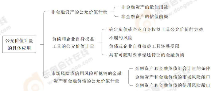 公允價(jià)值計(jì)量的具體應(yīng)用