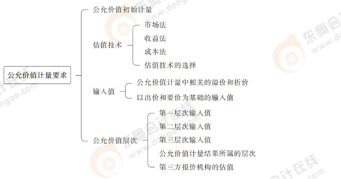 公允價(jià)值計(jì)量要求