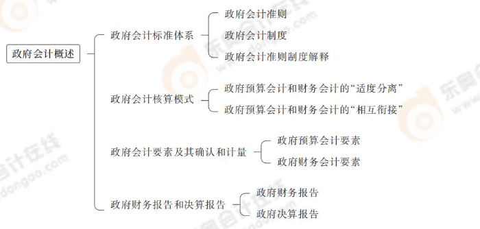 政府會(huì)計(jì)概述