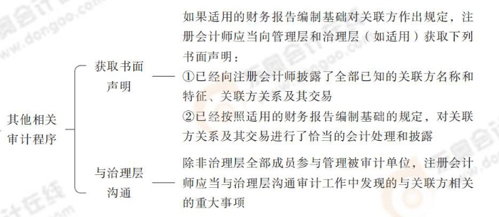 24-注會-思維導(dǎo)圖記憶冊-審計_00_14