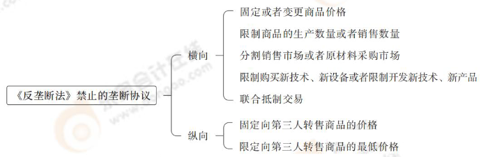 《反壟斷法》禁止的壟斷協(xié)議